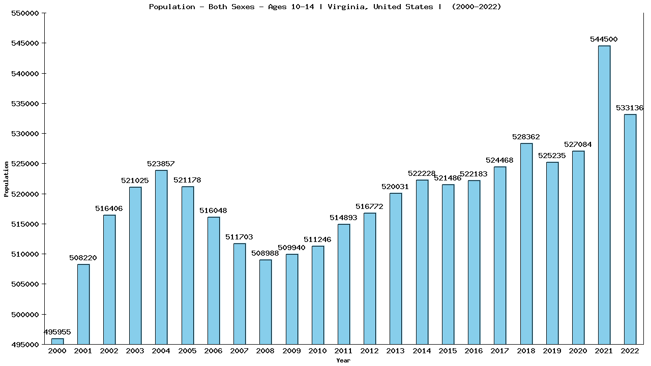 Graph showing Populalation - Girls And Boys - Aged 10-14 - [2000-2022] | Virginia, United-states